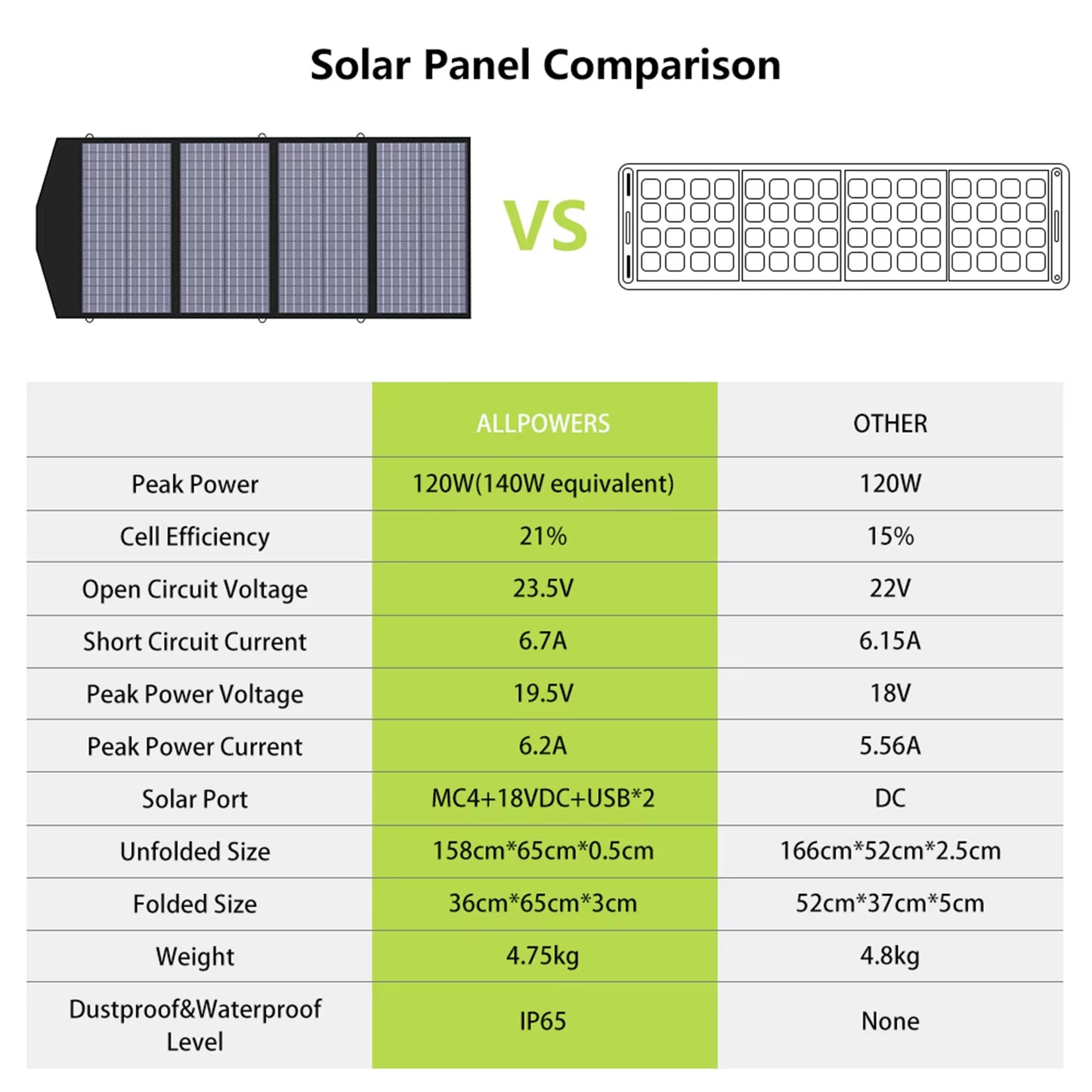 Foldable US Solar Cell Solar Charger 60 100 120 200W Portable Solar Panel for Powerstation，Boat，Roof, Garden，Camping